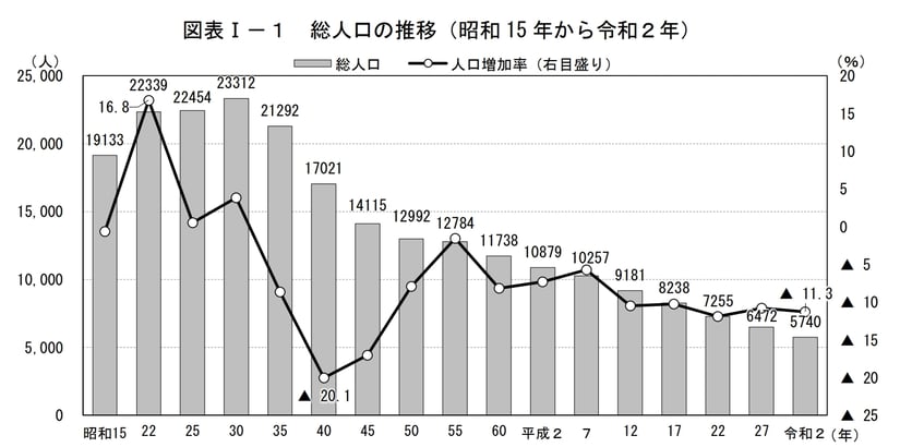 総人口の推移
